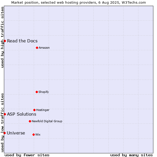 Market position of Read the Docs vs. ASP Solutions vs. Universe