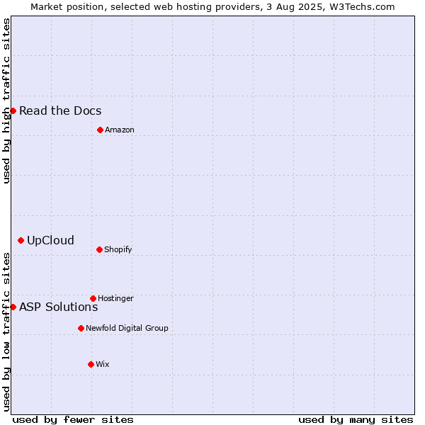 Market position of UpCloud vs. Read the Docs vs. ASP Solutions