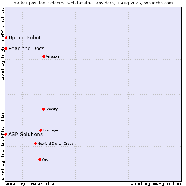Market position of UptimeRobot vs. Read the Docs vs. ASP Solutions