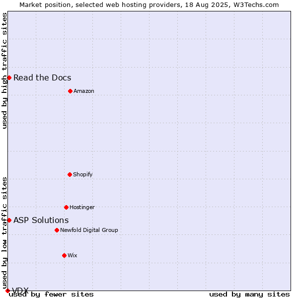 Market position of Read the Docs vs. ASP Solutions vs. VDX