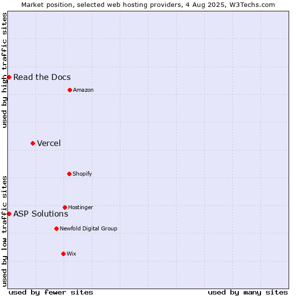 Market position of Vercel vs. Read the Docs vs. ASP Solutions