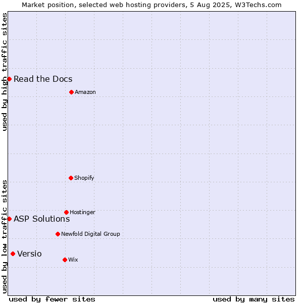 Market position of Versio vs. Read the Docs vs. ASP Solutions