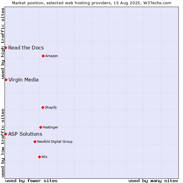 Market position of Virgin Media vs. Read the Docs vs. ASP Solutions