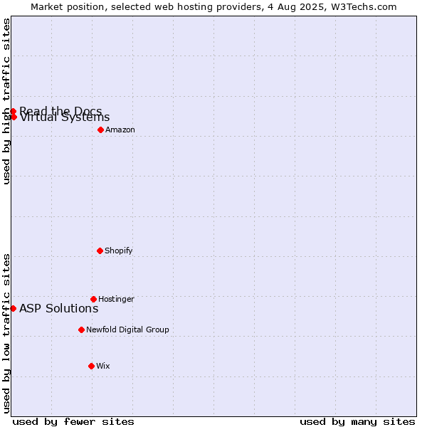 Market position of Virtual Systems vs. Read the Docs vs. ASP Solutions