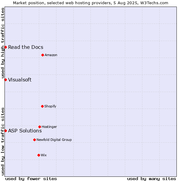 Market position of Read the Docs vs. Visualsoft vs. ASP Solutions