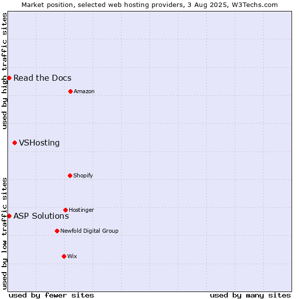 Market position of VSHosting vs. Read the Docs vs. ASP Solutions
