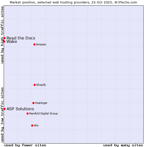 Market position of Read the Docs vs. ASP Solutions vs. Wake