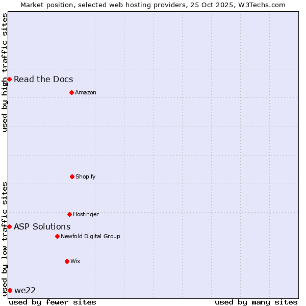 Market position of we22 vs. Read the Docs vs. ASP Solutions
