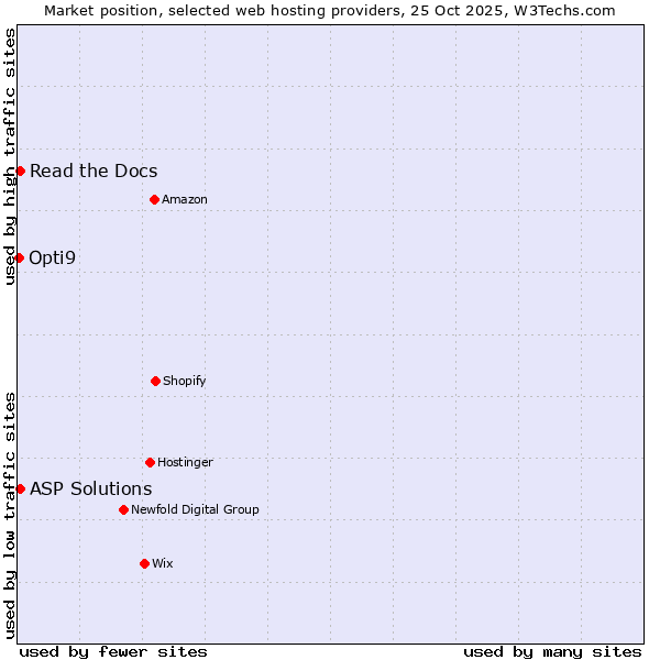 Market position of Read the Docs vs. ASP Solutions vs. Opti9
