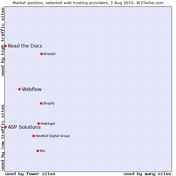 Market position of Webflow vs. Read the Docs vs. ASP Solutions