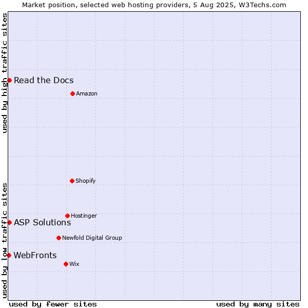Market position of WebFronts vs. Read the Docs vs. ASP Solutions