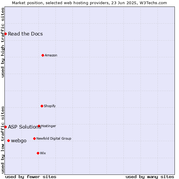 Market position of webgo vs. Read the Docs vs. ASP Solutions