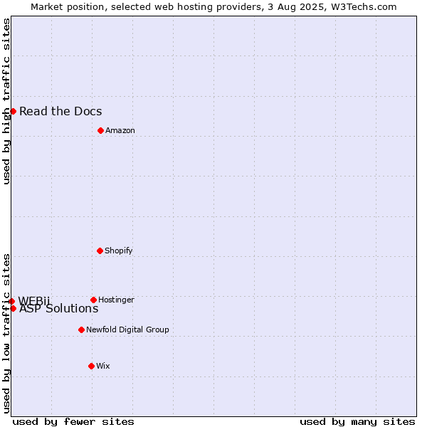 Market position of Read the Docs vs. ASP Solutions vs. WEBii