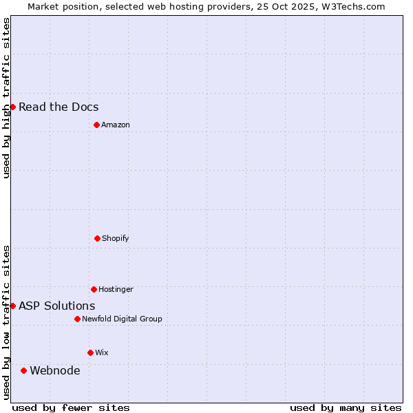 Market position of Webnode vs. Read the Docs vs. ASP Solutions