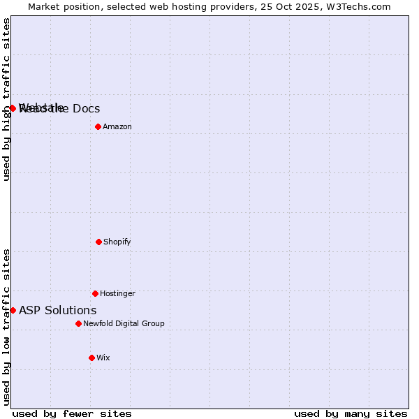 Market position of Read the Docs vs. ASP Solutions vs. Websale
