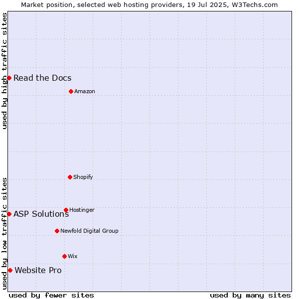 Market position of Website Pro vs. Read the Docs vs. ASP Solutions