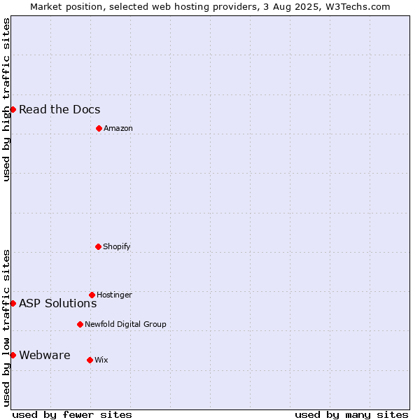 Market position of Read the Docs vs. ASP Solutions vs. Webware