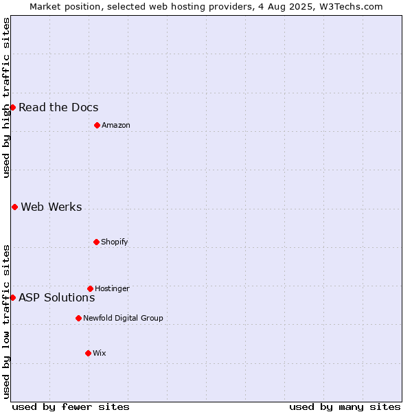 Market position of Web Werks vs. Read the Docs vs. ASP Solutions