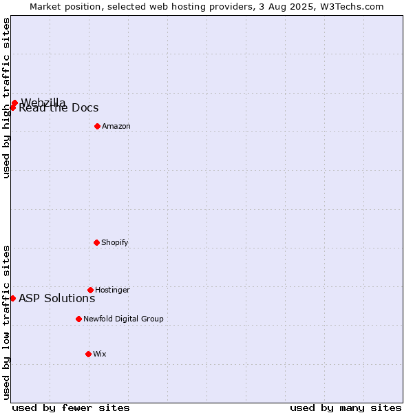Market position of Webzilla vs. Read the Docs vs. ASP Solutions