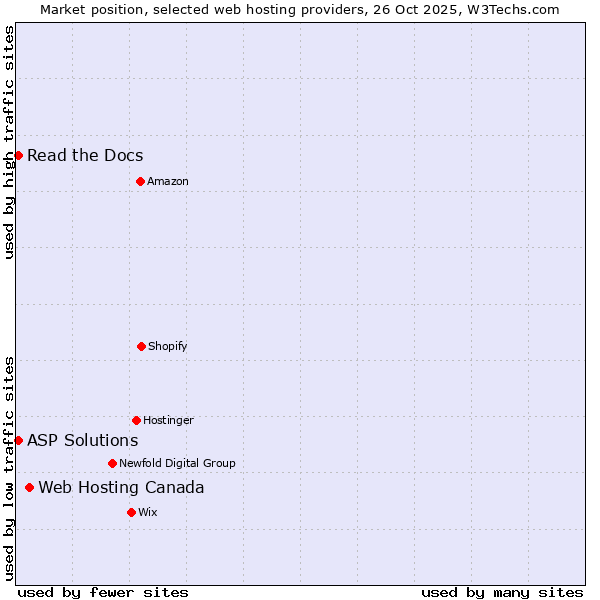 Market position of Web Hosting Canada vs. Read the Docs vs. ASP Solutions