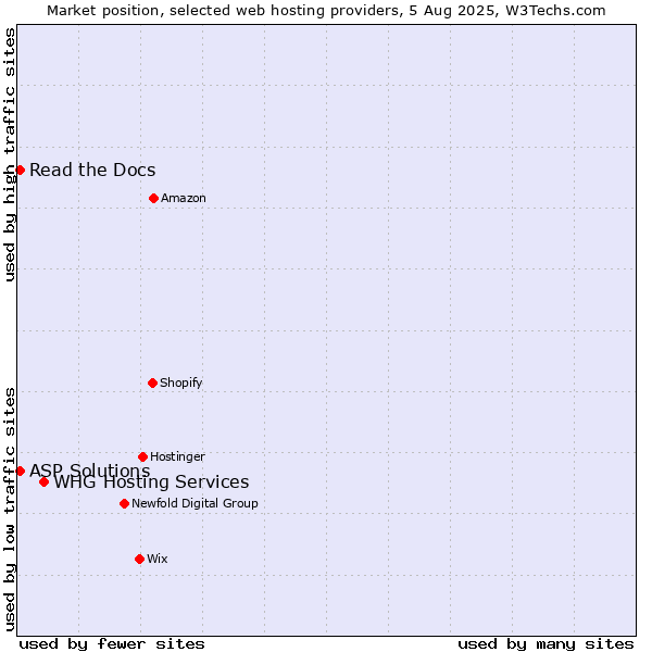Market position of WHG Hosting Services vs. Read the Docs vs. ASP Solutions