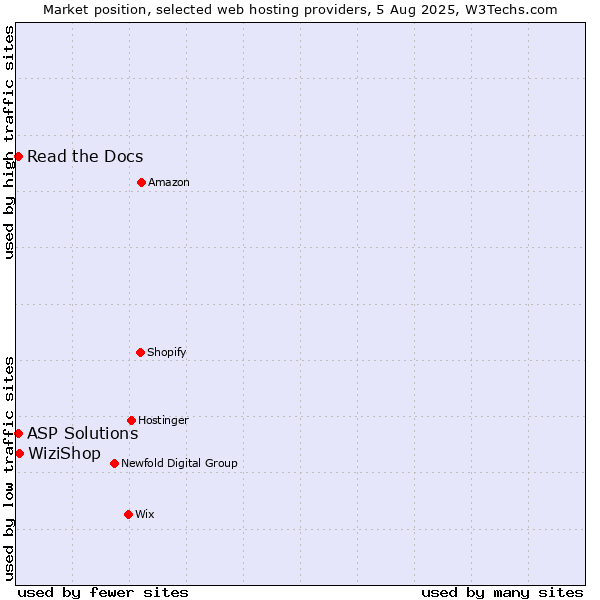 Market position of WiziShop vs. Read the Docs vs. ASP Solutions