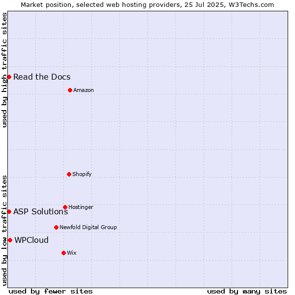 Market position of WPCloud vs. Read the Docs vs. ASP Solutions