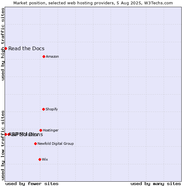 Market position of WPMU Dev vs. Read the Docs vs. ASP Solutions