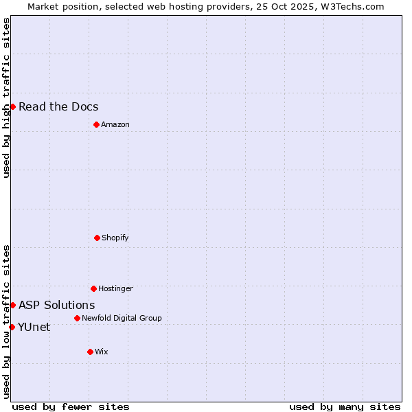 Market position of Read the Docs vs. ASP Solutions vs. YUnet