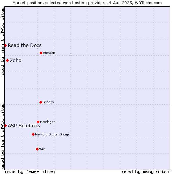 Market position of Zoho vs. Read the Docs vs. ASP Solutions