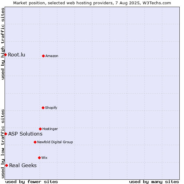 Market position of Real Geeks vs. ASP Solutions vs. Root.lu