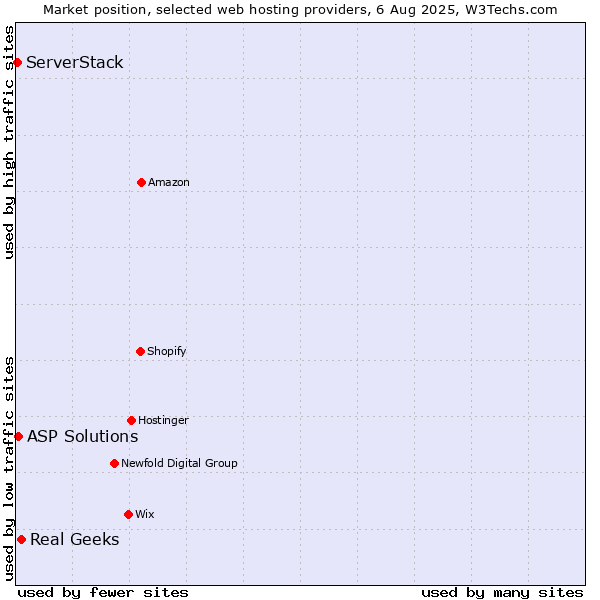 Market position of Real Geeks vs. ASP Solutions vs. ServerStack
