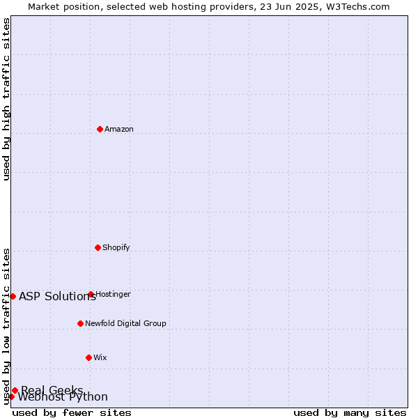 Market position of Real Geeks vs. ASP Solutions vs. Webhost Python