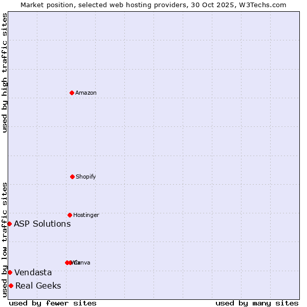 Market position of Real Geeks vs. Vendasta vs. ASP Solutions