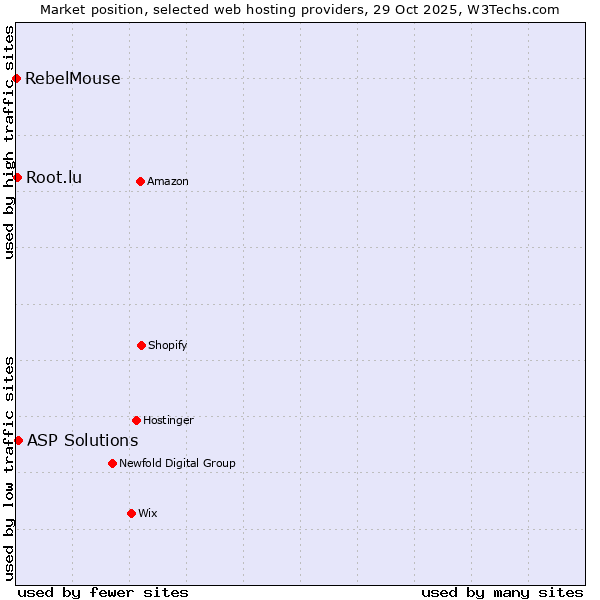 Market position of ASP Solutions vs. Root.lu vs. RebelMouse