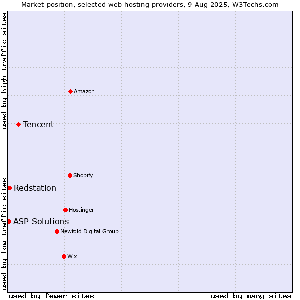 Market position of Tencent vs. Redstation vs. ASP Solutions