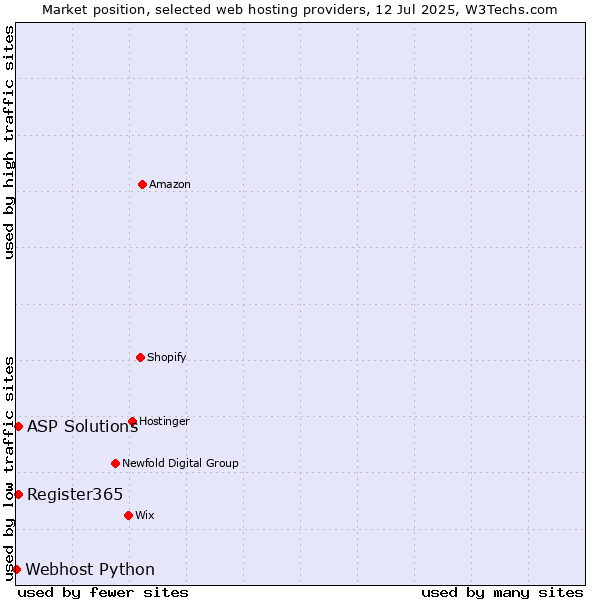 Market position of Register365 vs. ASP Solutions vs. Webhost Python