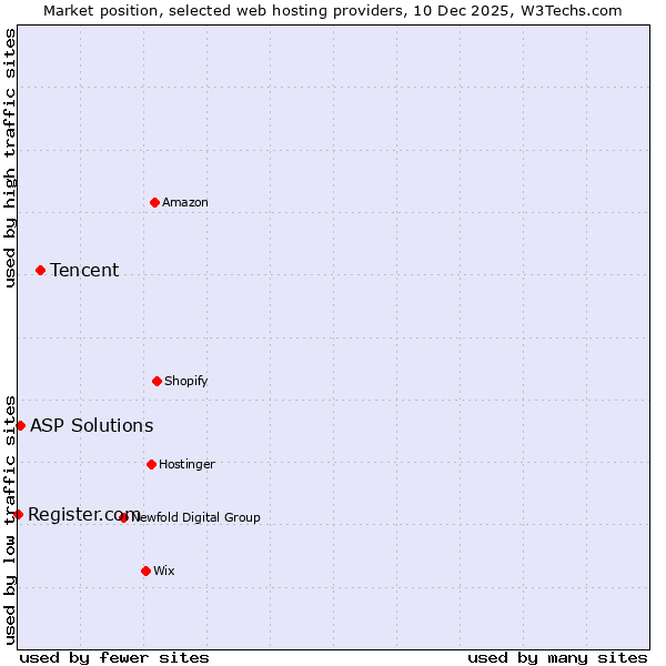 Market position of Tencent vs. ASP Solutions vs. Register.com