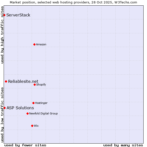 Market position of Reliablesite.net vs. ASP Solutions vs. ServerStack