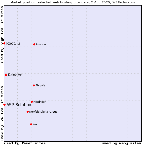 Market position of Render vs. ASP Solutions vs. Root.lu