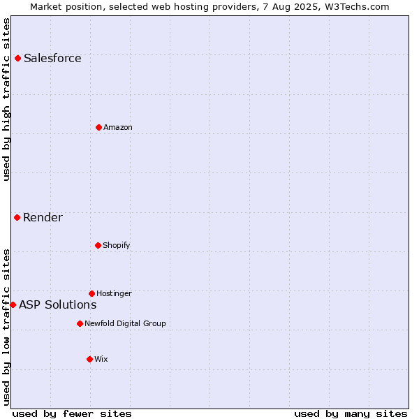 Market position of Salesforce vs. Render vs. ASP Solutions