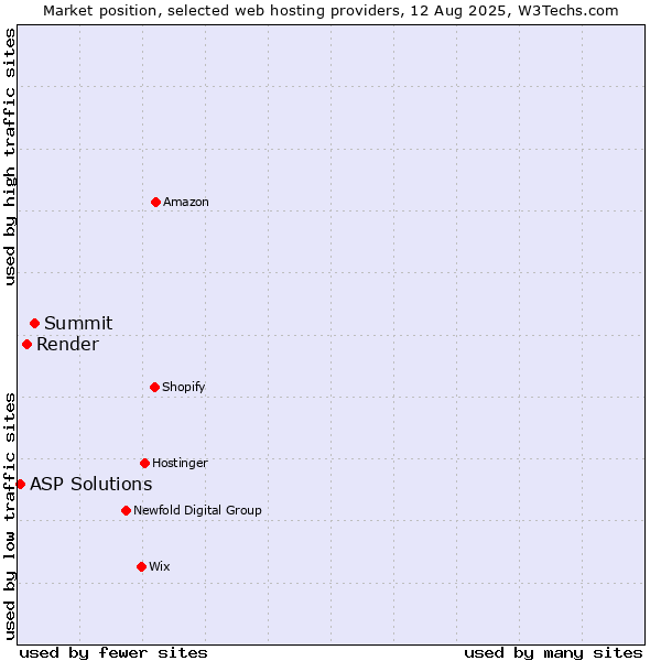 Market position of Summit vs. Render vs. ASP Solutions