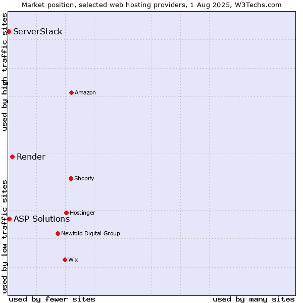 Market position of Render vs. ASP Solutions vs. ServerStack