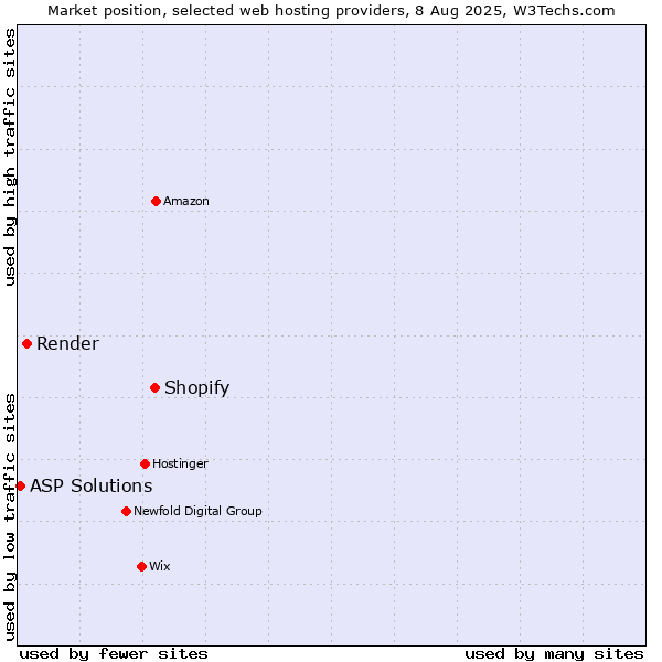 Market position of Shopify vs. Render vs. ASP Solutions