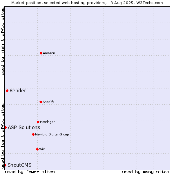 Market position of Render vs. ASP Solutions vs. ShoutCMS