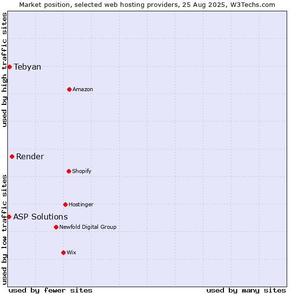 Market position of Render vs. Tebyan vs. ASP Solutions