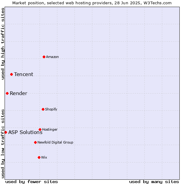 Market position of Tencent vs. Render vs. ASP Solutions