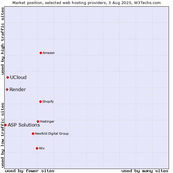 Market position of UCloud vs. Render vs. ASP Solutions