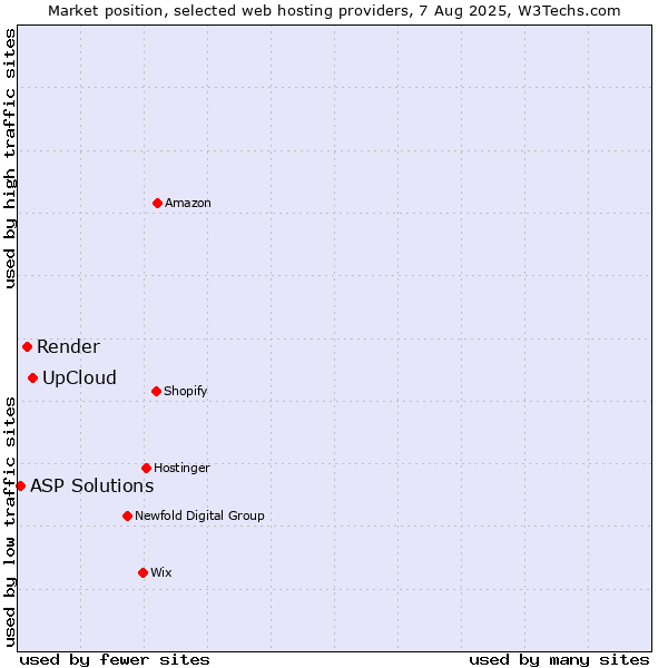 Market position of UpCloud vs. Render vs. ASP Solutions