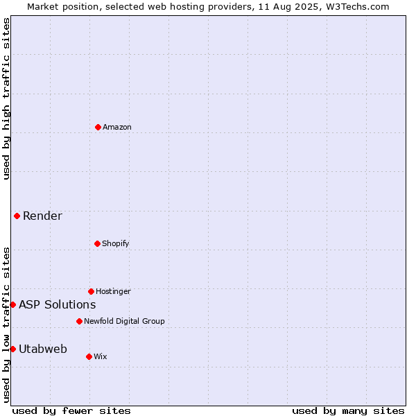 Market position of Render vs. ASP Solutions vs. Utabweb